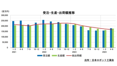 産ロボ受注に復調の兆し、受注額は１～３月期比で13.7％増／日本ロボット工業会