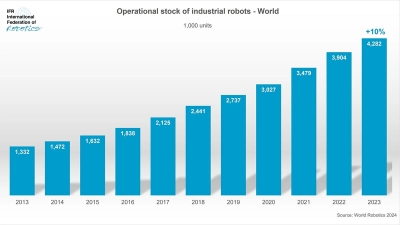 過去最多400万台超のロボットが世界で稼働／国際ロボット連盟