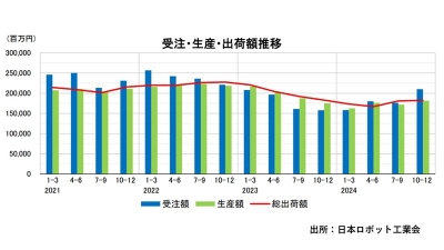 受注額が大幅回復、生産額は７四半期ぶりに増加／日本ロボット工業会