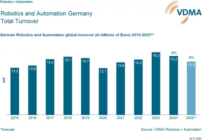 ドイツのロボット産業低迷、VDMAが警鐘／ドイツ機械工業連盟