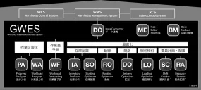 物流施設統合管理・最適化システム「GWES」