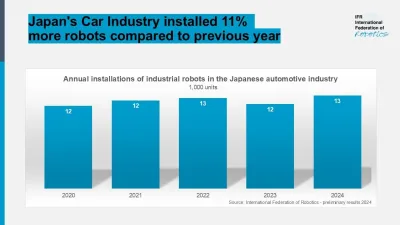 日本の自動車産業、ロボット導入が過去５年間で最多に／国際ロボット連盟