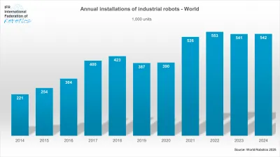 世界のロボット需要が10年で２倍に／国際ロボット連盟