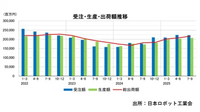 産ロボ受注額、受注台数ともに５四半期連続で増加／日本ロボット工業会
