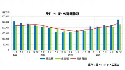 産ロボ受注額、生産額ともに大幅増加／日本ロボット工業会