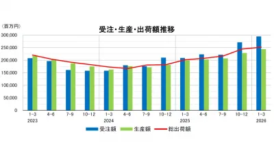 受注額・生産額は過去最高を更新！ 26年１～３月期統計／日本ロボット工業会