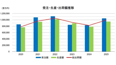 受注額が１兆円超に、今年は１兆2200億円の見通し／日本ロボット工業会 2025年統計