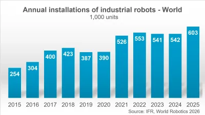 産業用ロボットの世界での稼働台数は500万台を突破／国際ロボット連盟